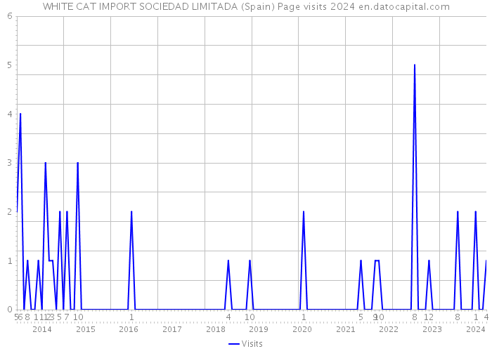 WHITE CAT IMPORT SOCIEDAD LIMITADA (Spain) Page visits 2024 