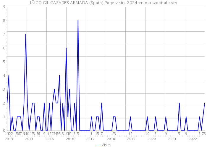 IÑIGO GIL CASARES ARMADA (Spain) Page visits 2024 