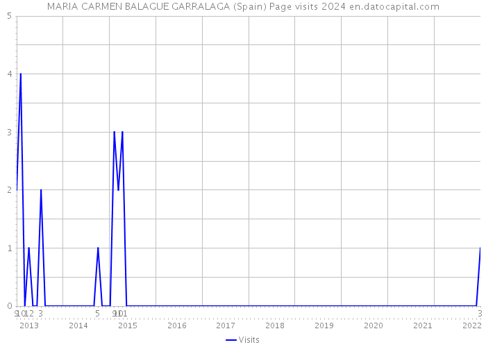 MARIA CARMEN BALAGUE GARRALAGA (Spain) Page visits 2024 