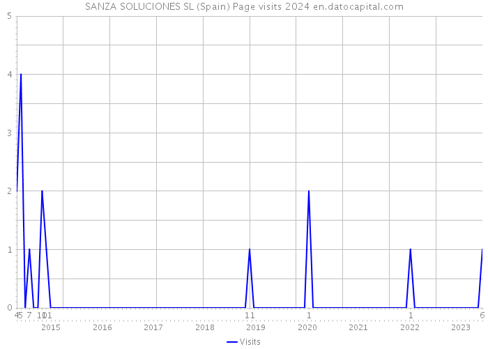 SANZA SOLUCIONES SL (Spain) Page visits 2024 