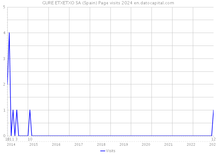 GURE ETXETXO SA (Spain) Page visits 2024 