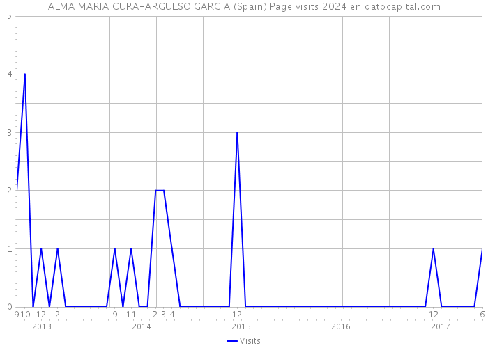 ALMA MARIA CURA-ARGUESO GARCIA (Spain) Page visits 2024 