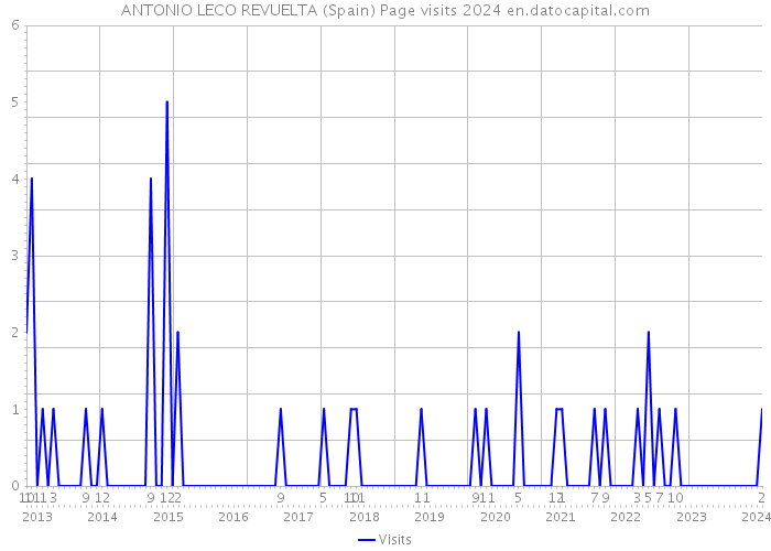 ANTONIO LECO REVUELTA (Spain) Page visits 2024 