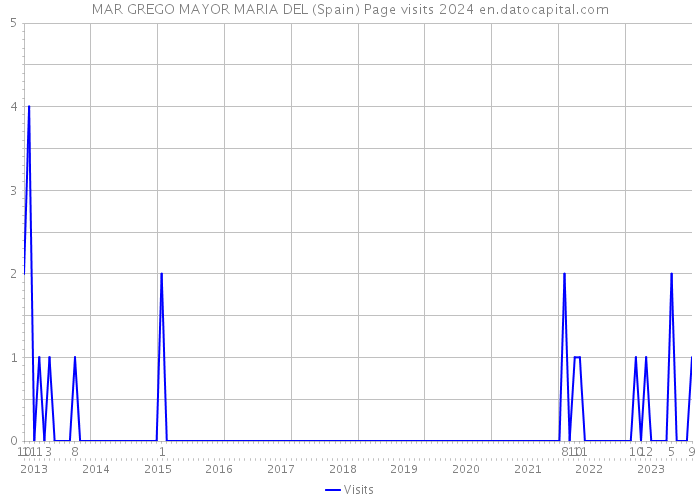 MAR GREGO MAYOR MARIA DEL (Spain) Page visits 2024 