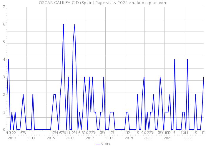 OSCAR GALILEA CID (Spain) Page visits 2024 