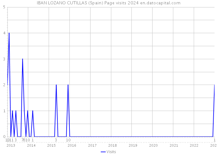IBAN LOZANO CUTILLAS (Spain) Page visits 2024 