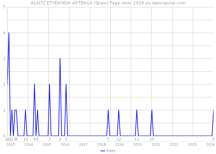 ALAITZ ETXEANDIA ARTEAGA (Spain) Page visits 2024 