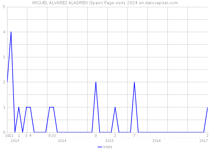 MIGUEL ALVAREZ ALADREN (Spain) Page visits 2024 