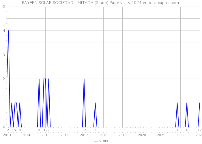 BAYERN SOLAR SOCIEDAD LIMITADA (Spain) Page visits 2024 