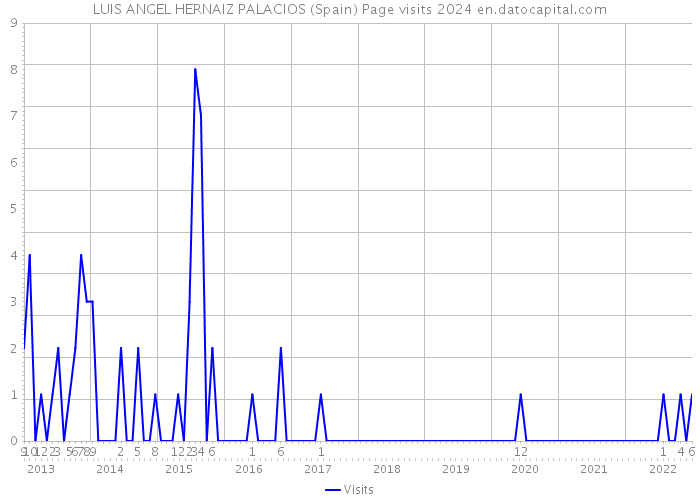 LUIS ANGEL HERNAIZ PALACIOS (Spain) Page visits 2024 