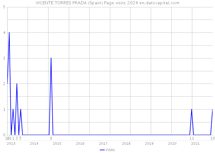VICENTE TORRES PRADA (Spain) Page visits 2024 