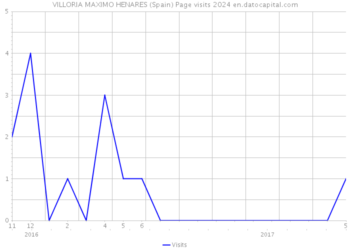 VILLORIA MAXIMO HENARES (Spain) Page visits 2024 