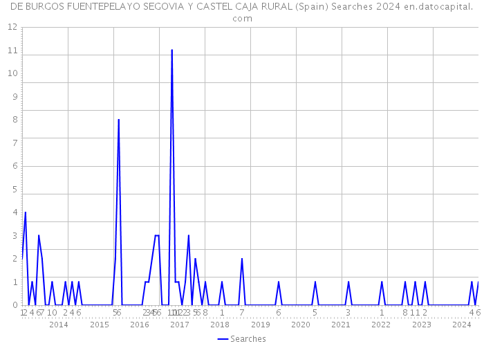 DE BURGOS FUENTEPELAYO SEGOVIA Y CASTEL CAJA RURAL (Spain) Searches 2024 