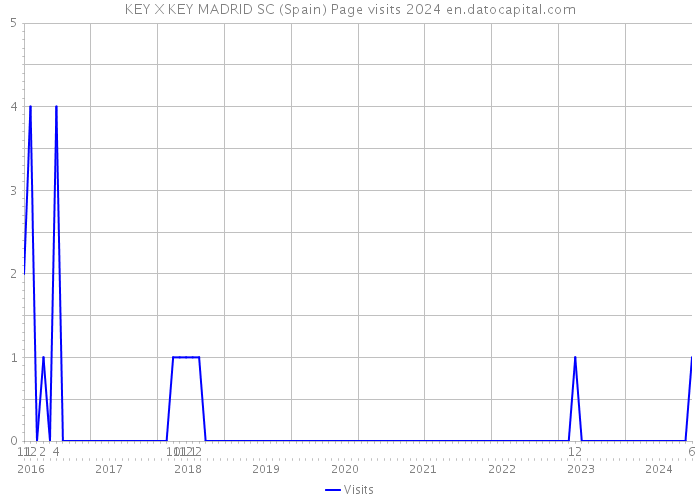 KEY X KEY MADRID SC (Spain) Page visits 2024 