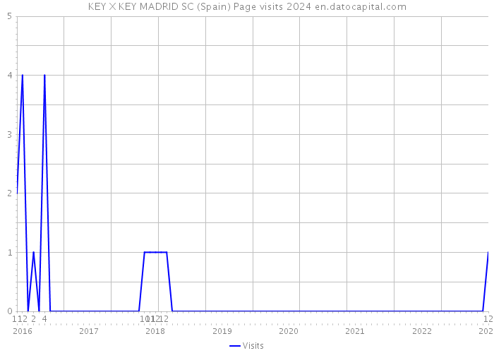 KEY X KEY MADRID SC (Spain) Page visits 2024 