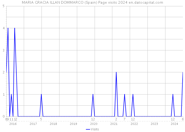 MARIA GRACIA ILLAN DOMMARCO (Spain) Page visits 2024 