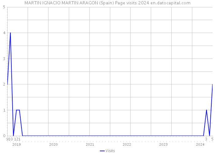 MARTIN IGNACIO MARTIN ARAGON (Spain) Page visits 2024 
