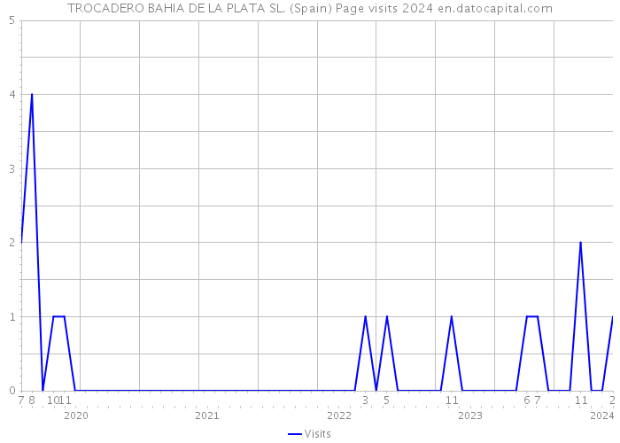 TROCADERO BAHIA DE LA PLATA SL. (Spain) Page visits 2024 
