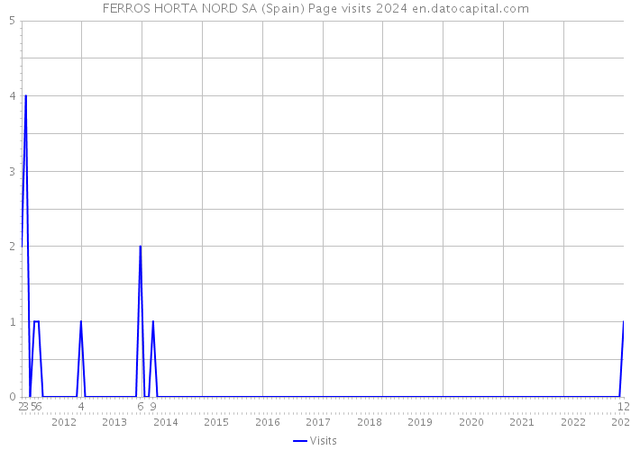 FERROS HORTA NORD SA (Spain) Page visits 2024 