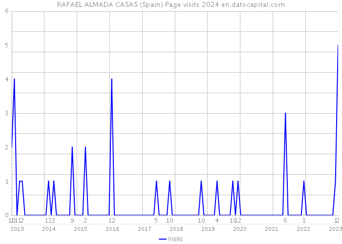 RAFAEL ALMADA CASAS (Spain) Page visits 2024 