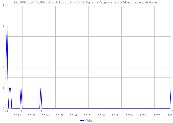 AGUIRRE XXI CORREDURIA DE SEGUROS SL (Spain) Page visits 2024 