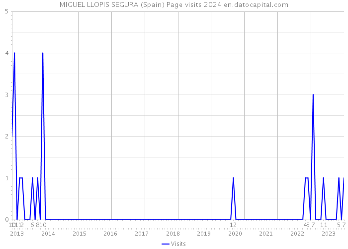 MIGUEL LLOPIS SEGURA (Spain) Page visits 2024 