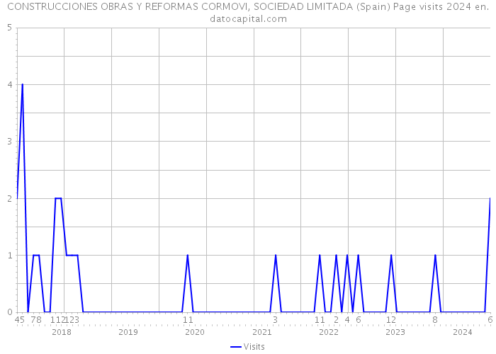 CONSTRUCCIONES OBRAS Y REFORMAS CORMOVI, SOCIEDAD LIMITADA (Spain) Page visits 2024 