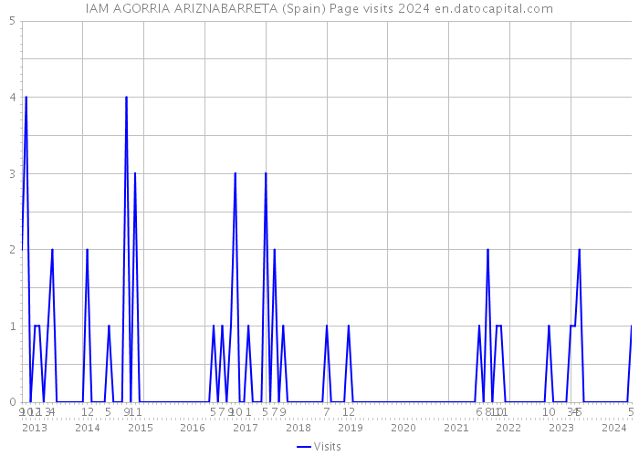 IAM AGORRIA ARIZNABARRETA (Spain) Page visits 2024 