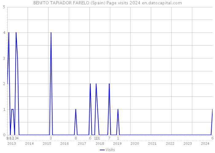 BENITO TAPIADOR FARELO (Spain) Page visits 2024 