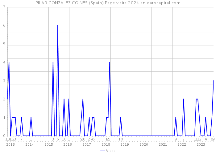 PILAR GONZALEZ COINES (Spain) Page visits 2024 