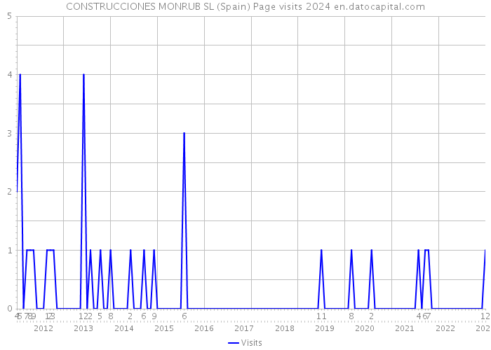 CONSTRUCCIONES MONRUB SL (Spain) Page visits 2024 