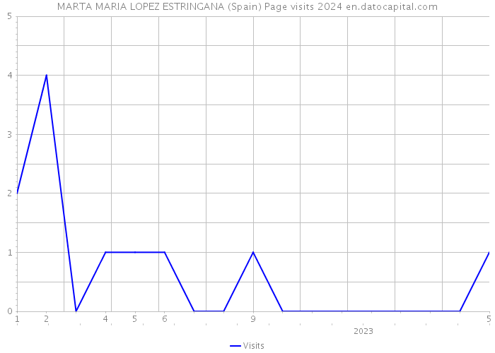 MARTA MARIA LOPEZ ESTRINGANA (Spain) Page visits 2024 