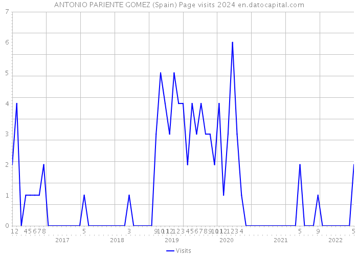 ANTONIO PARIENTE GOMEZ (Spain) Page visits 2024 