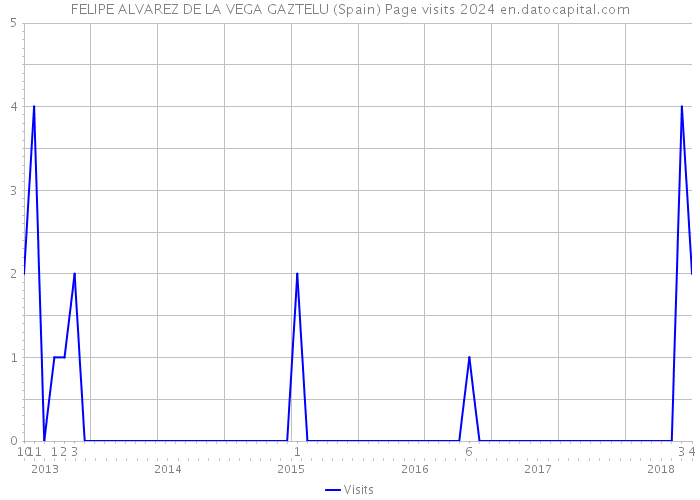 FELIPE ALVAREZ DE LA VEGA GAZTELU (Spain) Page visits 2024 