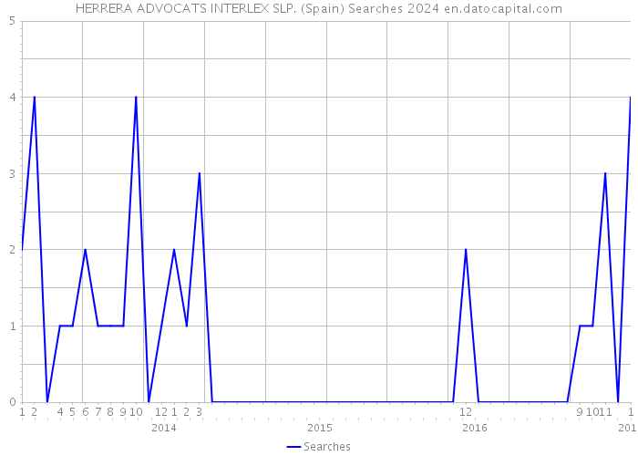 HERRERA ADVOCATS INTERLEX SLP. (Spain) Searches 2024 