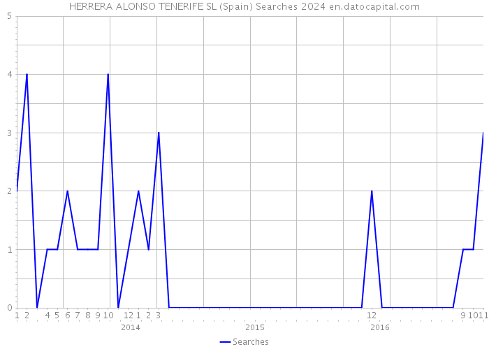 HERRERA ALONSO TENERIFE SL (Spain) Searches 2024 