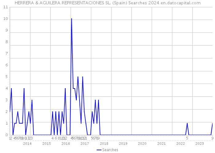 HERRERA & AGUILERA REPRESENTACIONES SL. (Spain) Searches 2024 