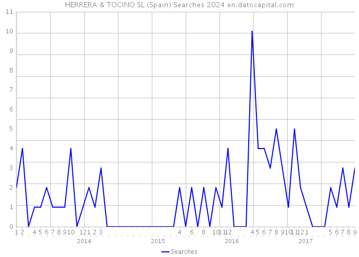 HERRERA & TOCINO SL (Spain) Searches 2024 