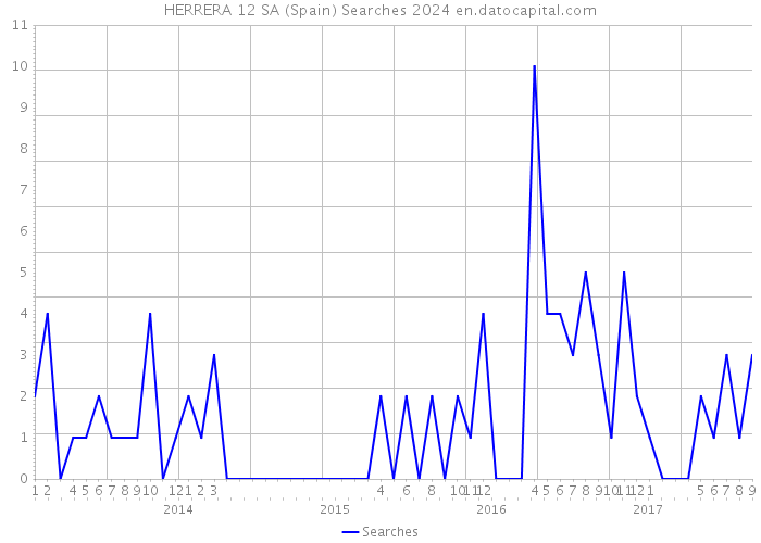 HERRERA 12 SA (Spain) Searches 2024 