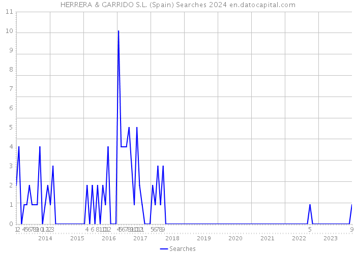 HERRERA & GARRIDO S.L. (Spain) Searches 2024 