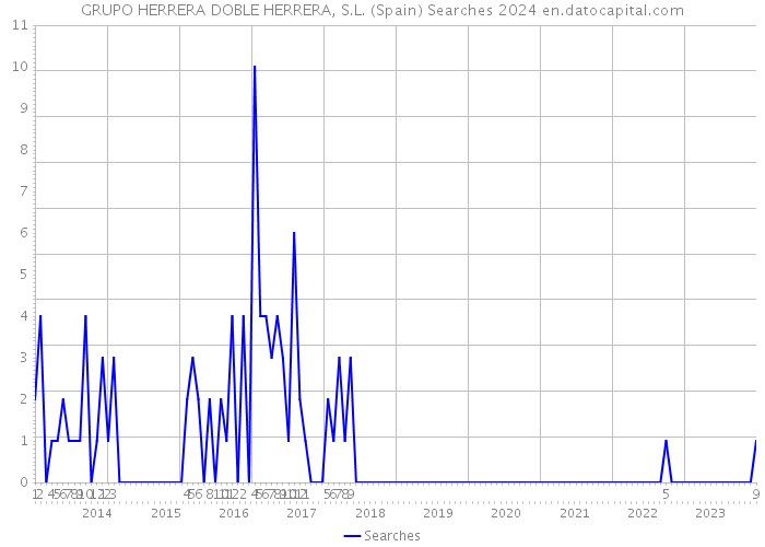 GRUPO HERRERA DOBLE HERRERA, S.L. (Spain) Searches 2024 