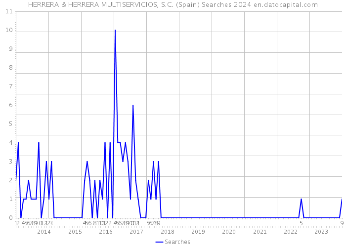 HERRERA & HERRERA MULTISERVICIOS, S.C. (Spain) Searches 2024 