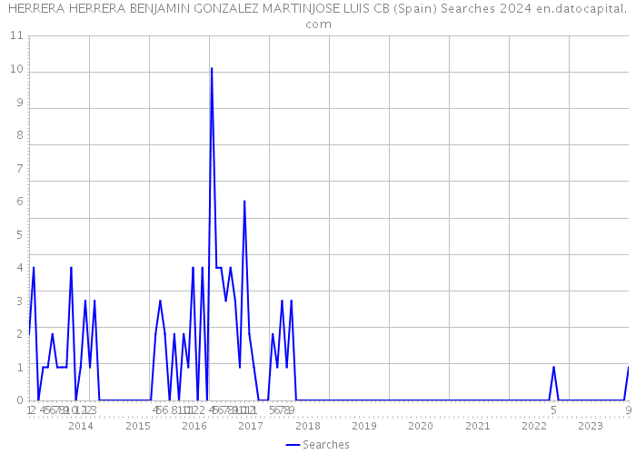 HERRERA HERRERA BENJAMIN GONZALEZ MARTINJOSE LUIS CB (Spain) Searches 2024 