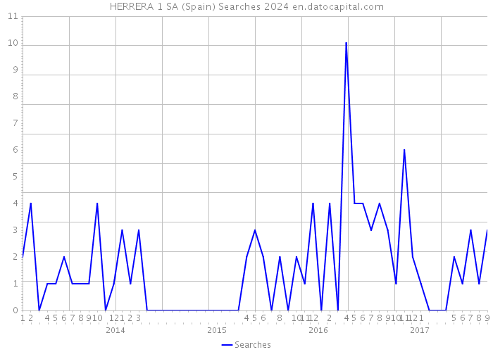 HERRERA 1 SA (Spain) Searches 2024 