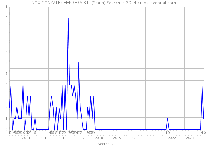 INOX GONZALEZ HERRERA S.L. (Spain) Searches 2024 