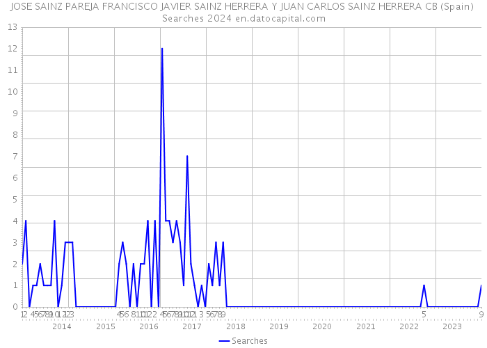 JOSE SAINZ PAREJA FRANCISCO JAVIER SAINZ HERRERA Y JUAN CARLOS SAINZ HERRERA CB (Spain) Searches 2024 