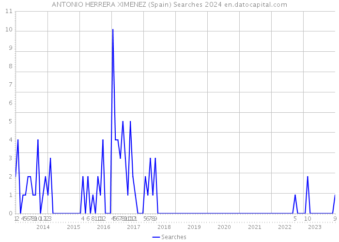 ANTONIO HERRERA XIMENEZ (Spain) Searches 2024 