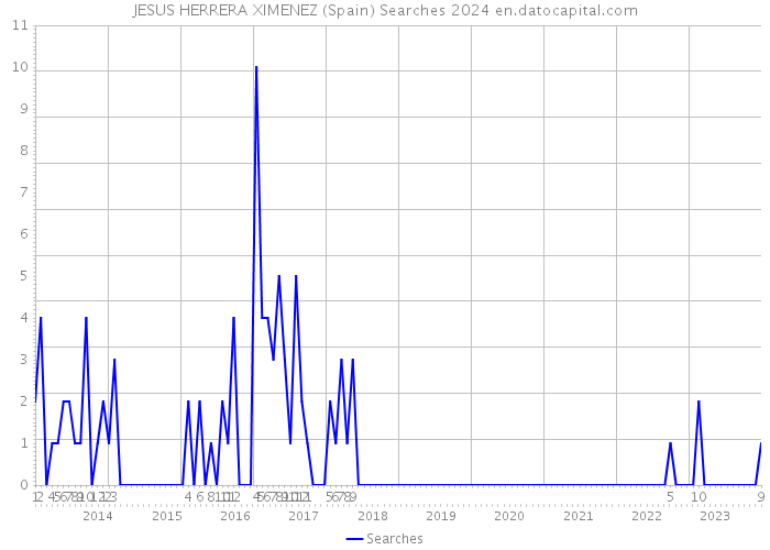 JESUS HERRERA XIMENEZ (Spain) Searches 2024 