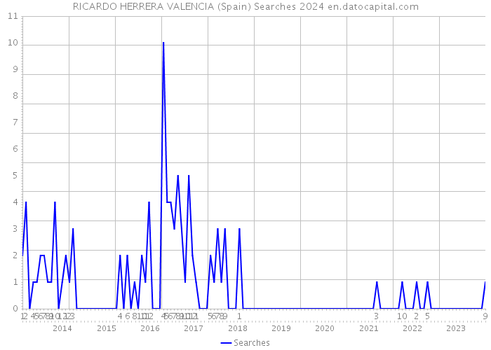 RICARDO HERRERA VALENCIA (Spain) Searches 2024 