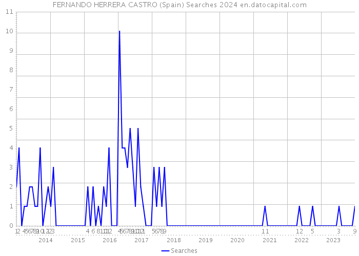 FERNANDO HERRERA CASTRO (Spain) Searches 2024 